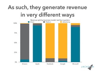 As such, they generate revenue 
in very different ways 
Revenue split by business model, last four quarters 
100% 
75% 
50% 
25% 
0% 
Direct Platform Advertising 
Amazon Apple Facebook Google Microsoft 
 