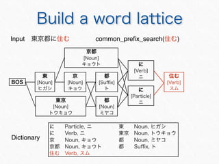 Dictionary
Input common_pre?x_search( )
 