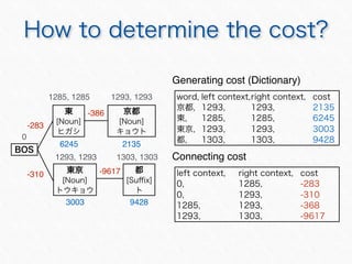 Generating cost (Dictionary)
Connecting cost
21356245
3003 9428
-310
-283
-9617
-386
1285, 1285
1293, 1293 1303, 1303
0
1293, 1293
 