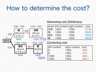 Generating cost (Dictionary)
Connecting cost
21356245
3003 9428
-310
-283
-9617
-386
1285, 1285
1293, 1293 1303, 1303
0
1293, 1293
7729
2504
 