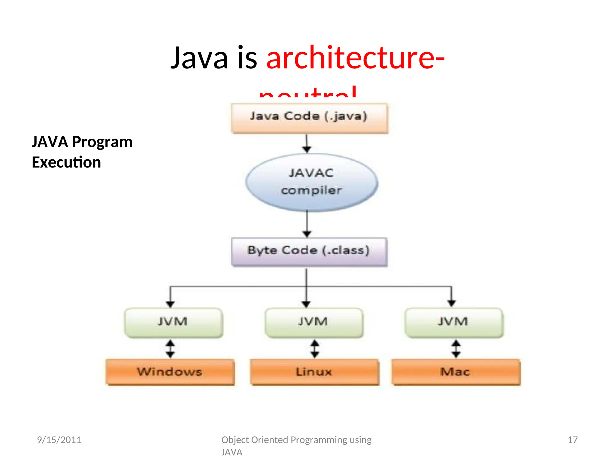 Java is architecture-
neutral
9/15/2011 Object Oriented Programming using
JAVA
17
JAVA Program
Execution
 