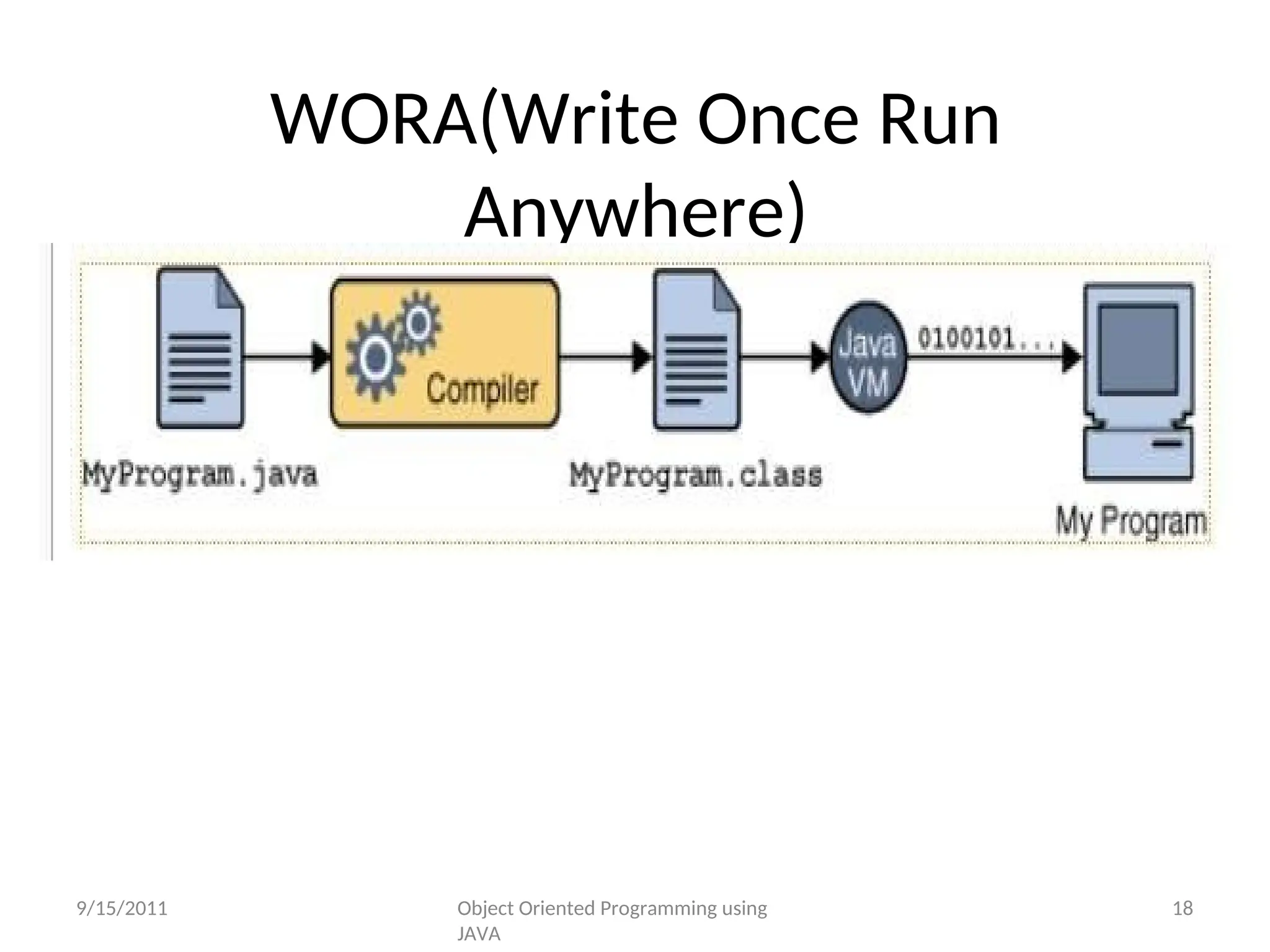 WORA(Write Once Run
Anywhere)
9/15/2011 Object Oriented Programming using
JAVA
18
 