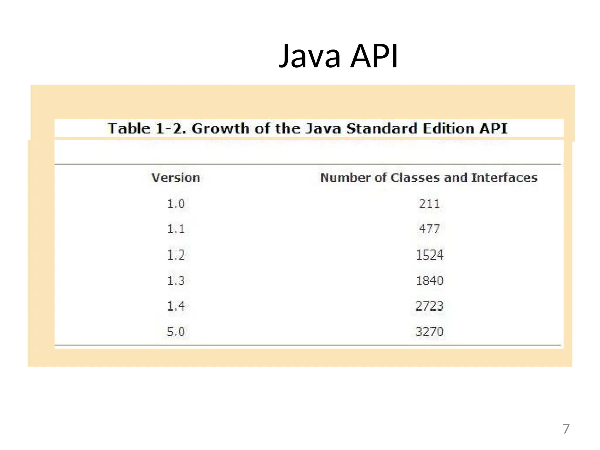Java API
7
 