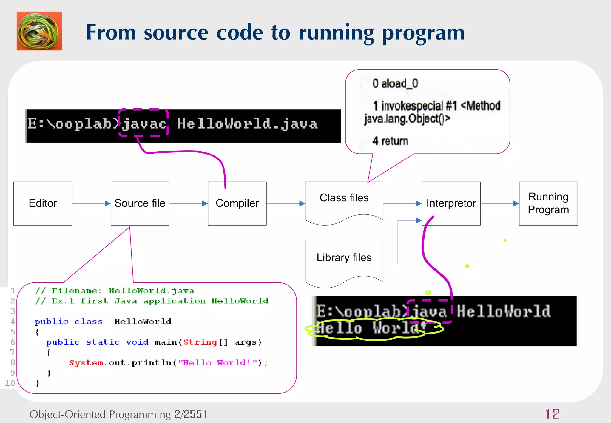 From source code to running program



                                                Class files                   Running
Editor          Source file          Compiler                   Interpretor
                                                                              Program



                                                Library files




Object-Oriented Programming 2/2551                                              12
 