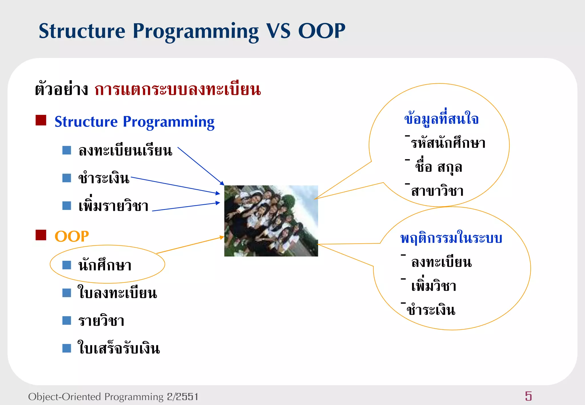 Structure Programming VS OOP
 ตัวอย่าง การแตกระบบลงทะเบียน
  Structure Programming             ข้อมูลที่สนใจ
                                     -รหัสนักศึกษา
       ลงทะเบียนเรียน               - ชื่อ สกุล
       ชาระเงิน                     -สาขาวิชา
       เพิ่มรายวิชา

    OOP                             พฤติกรรมในระบบ
       นักศึกษา
                                     - ลงทะเบียน
       ใบลงทะเบียน
                                     - เพิ่มวิชา
                                     -ชาระเงิน
       รายวิชา
       ใบเสร็จรับเงิน


Object-Oriented Programming 2/2551                    5
 