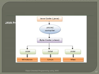 Object Oriented Programming using JAVA
17
JAVA Program Execution
 
