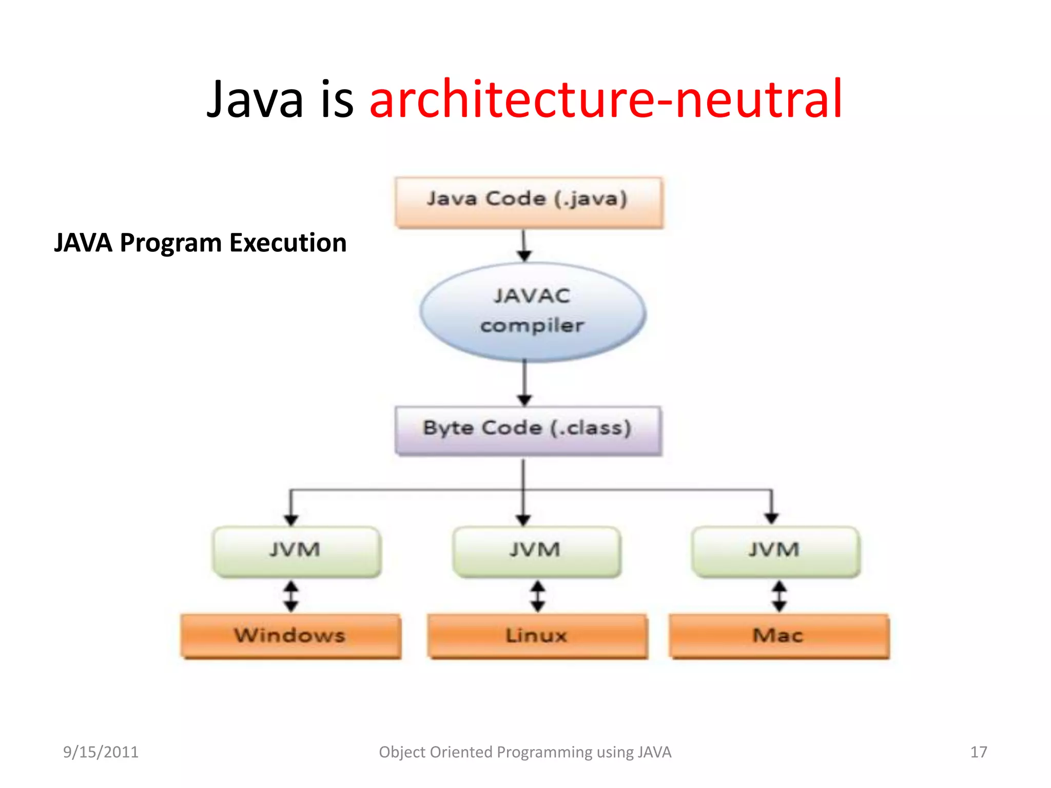 Introduction to java | PPTX | Programming Languages | Computing