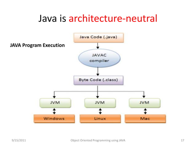 Introduction to java | PPTX | Programming Languages | Computing