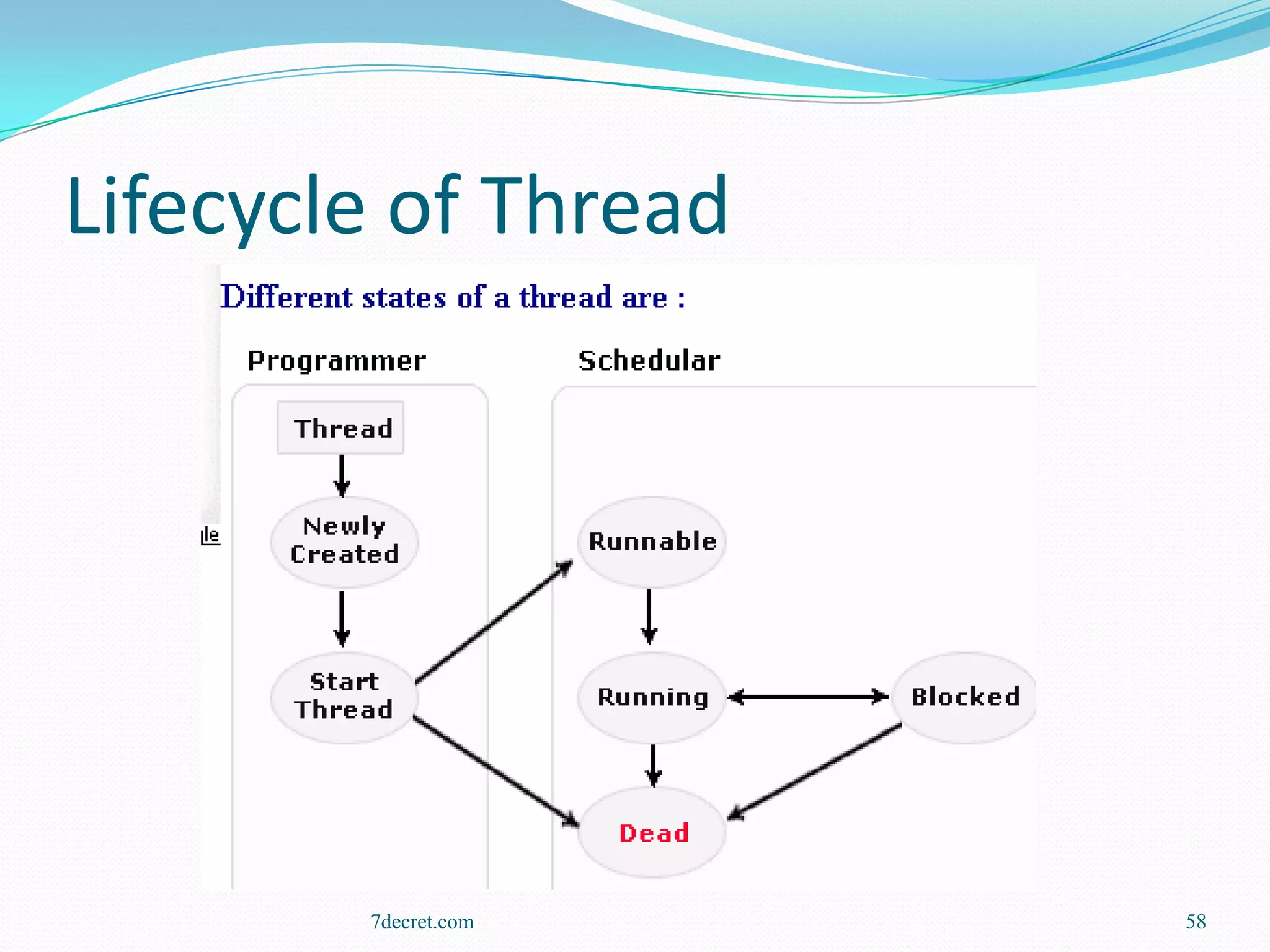 Lifecycle of Thread




        7decret.com   58
 