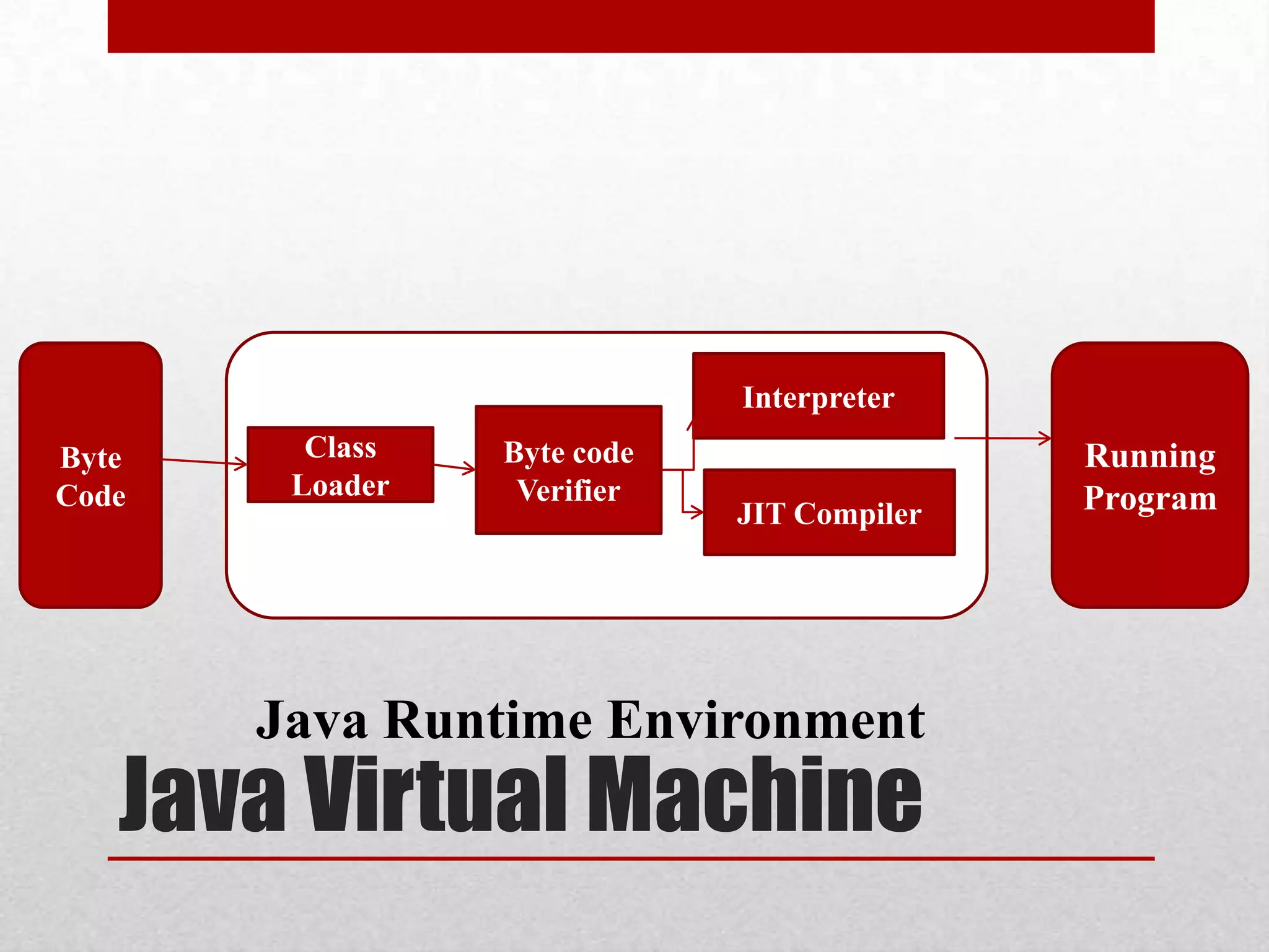Interpreter
Byte
Code

Class
Loader

Byte code
Verifier

JIT Compiler

Java Runtime Environment

Java Virtual Machine

Running
Program

 