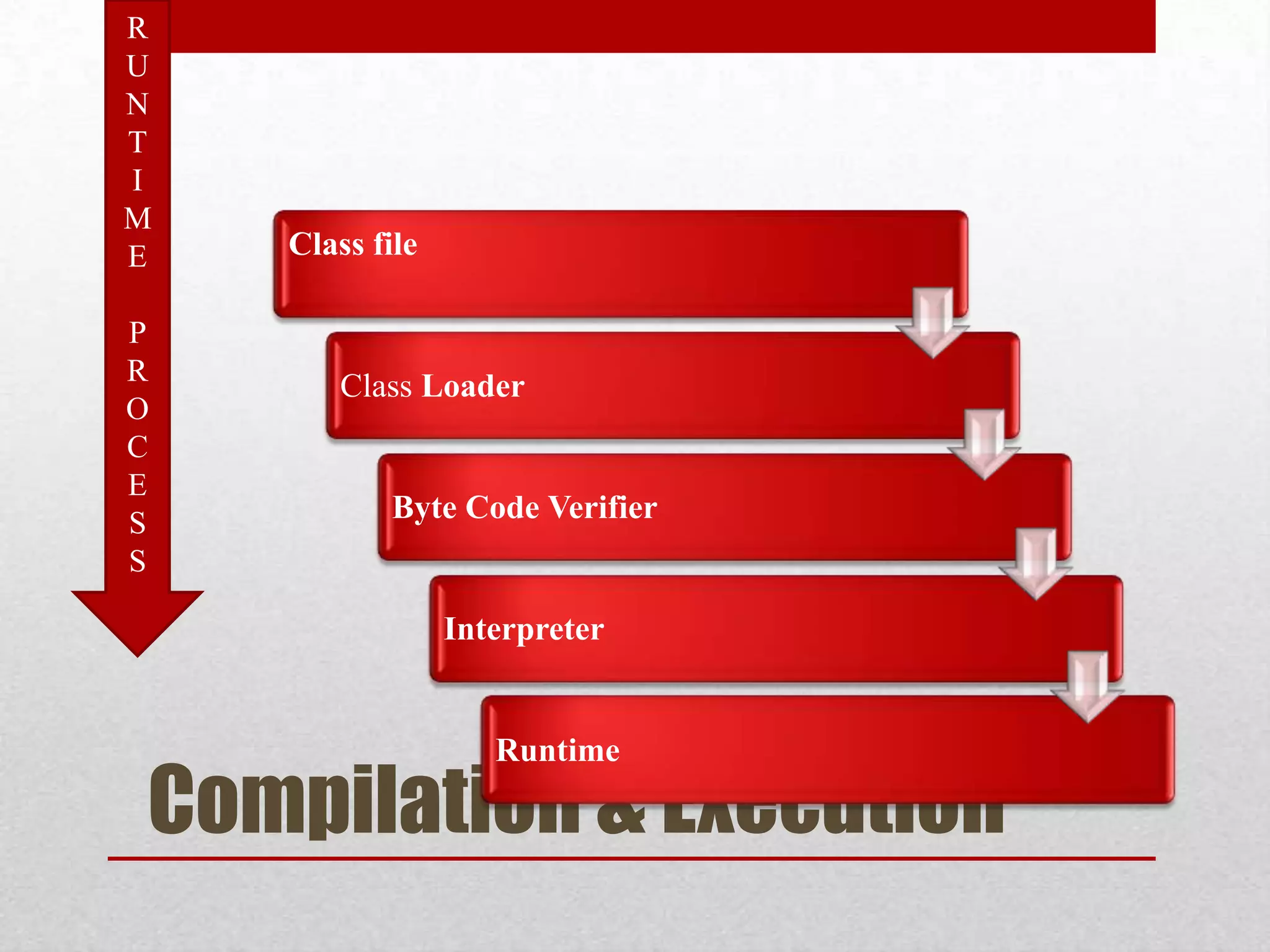 R
U
N
T
I
M
E

P
R
O
C
E
S
S

Class file

Class Loader

Byte Code Verifier

Interpreter

Runtime

Compilation & Execution

 