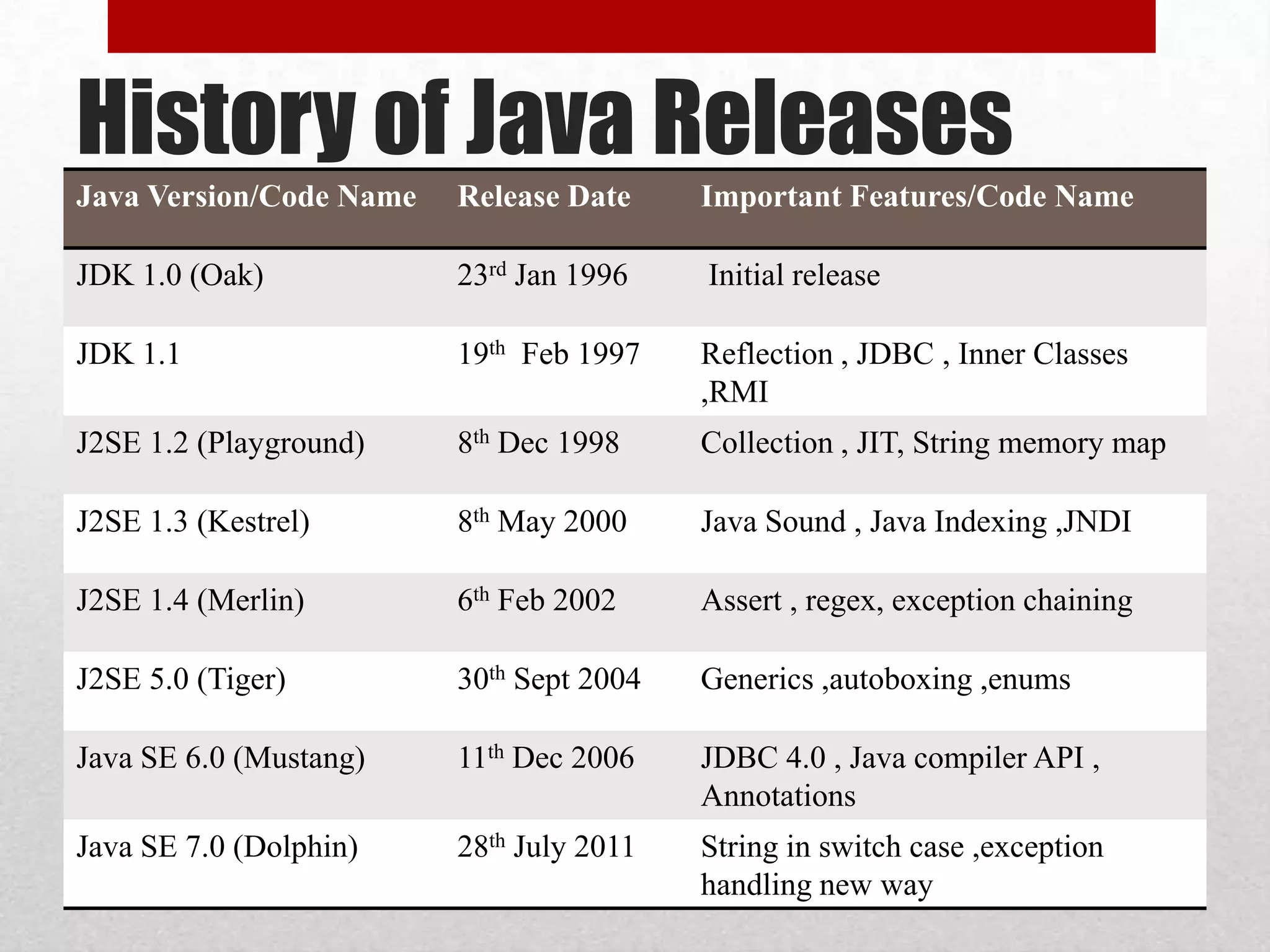 History of Java Releases
Java Version/Code Name

Release Date

Important Features/Code Name

JDK 1.0 (Oak)

23rd Jan 1996

Initial release

JDK 1.1

19th Feb 1997

Reflection , JDBC , Inner Classes
,RMI

J2SE 1.2 (Playground)

8th Dec 1998

Collection , JIT, String memory map

J2SE 1.3 (Kestrel)

8th May 2000

Java Sound , Java Indexing ,JNDI

J2SE 1.4 (Merlin)

6th Feb 2002

Assert , regex, exception chaining

J2SE 5.0 (Tiger)

30th Sept 2004

Generics ,autoboxing ,enums

Java SE 6.0 (Mustang)

11th Dec 2006

JDBC 4.0 , Java compiler API ,
Annotations

Java SE 7.0 (Dolphin)

28th July 2011

String in switch case ,exception
handling new way

 