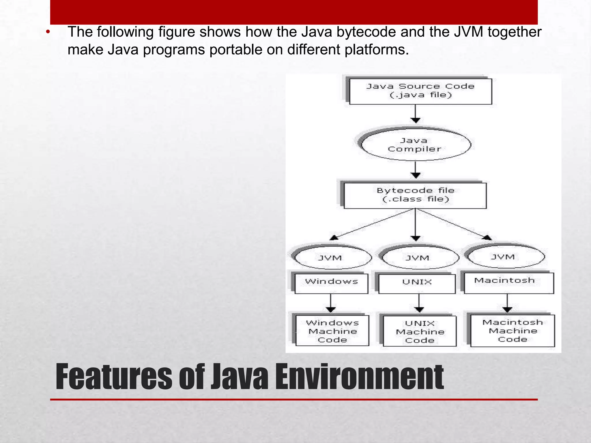 •

The following figure shows how the Java bytecode and the JVM together
make Java programs portable on different platforms.

Features of Java Environment

 