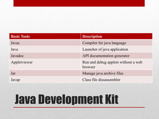 Basic Tools

Description

Javac

Compiler for java language

Java

Launcher of java application

Javadoc

API documentation generator

Appletviewer

Run and debug applets without a web
browser

Jar

Manage java archive files

Javap

Class file dissassembler

Java Development Kit

 