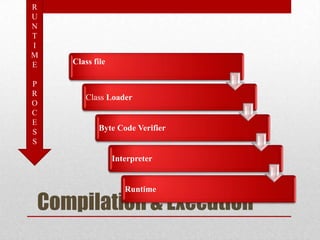 R
U
N
T
I
M
E

P
R
O
C
E
S
S

Class file

Class Loader

Byte Code Verifier

Interpreter

Runtime

Compilation & Execution

 
