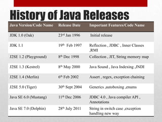 History of Java Releases
Java Version/Code Name

Release Date

Important Features/Code Name

JDK 1.0 (Oak)

23rd Jan 1996

Initial release

JDK 1.1

19th Feb 1997

Reflection , JDBC , Inner Classes
,RMI

J2SE 1.2 (Playground)

8th Dec 1998

Collection , JIT, String memory map

J2SE 1.3 (Kestrel)

8th May 2000

Java Sound , Java Indexing ,JNDI

J2SE 1.4 (Merlin)

6th Feb 2002

Assert , regex, exception chaining

J2SE 5.0 (Tiger)

30th Sept 2004

Generics ,autoboxing ,enums

Java SE 6.0 (Mustang)

11th Dec 2006

JDBC 4.0 , Java compiler API ,
Annotations

Java SE 7.0 (Dolphin)

28th July 2011

String in switch case ,exception
handling new way

 