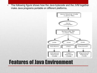 •

The following figure shows how the Java bytecode and the JVM together
make Java programs portable on different platforms.

Features of Java Environment

 