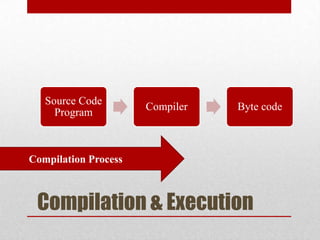 Source Code
Program

Compiler

Byte code

Compilation Process

Compilation & Execution

 