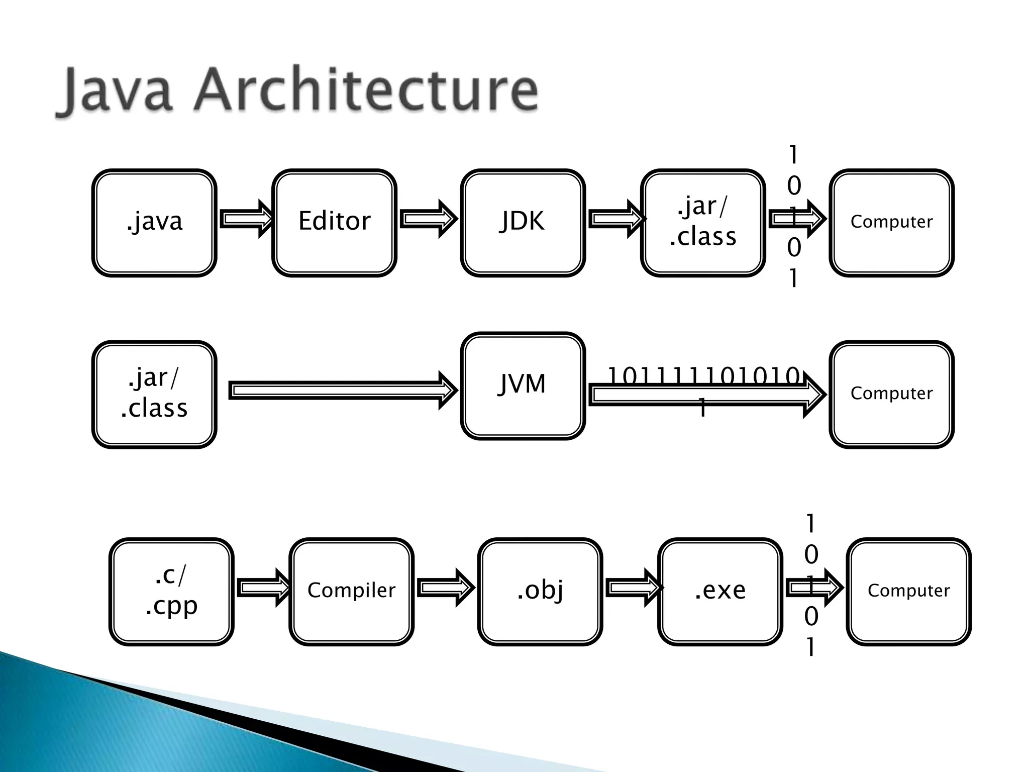 .java

.jar/
.class

.c/
.cpp

Compiler

JDK

.jar/
.class

Computer

JVM

Editor

1
0
1
0
1

101111101010
1

Computer

.obj

.exe

1
0
1
0
1

Computer

 