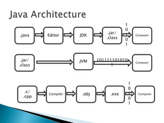 .java

.jar/
.class

.c/
.cpp

Compiler

JDK

.jar/
.class

Computer

JVM

Editor

1
0
1
0
1

101111101010
1

Computer

.obj

.exe

1
0
1
0
1

Computer

 