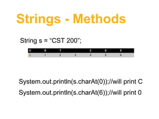 Strings - Methods
String s = “CST 200”;
C

S

T

0

1

2

2
3

0

0

4

5

6

System.out.println(s.charAt(0));//will print C
System.out.println(s.charAt(6));//will print 0 

 