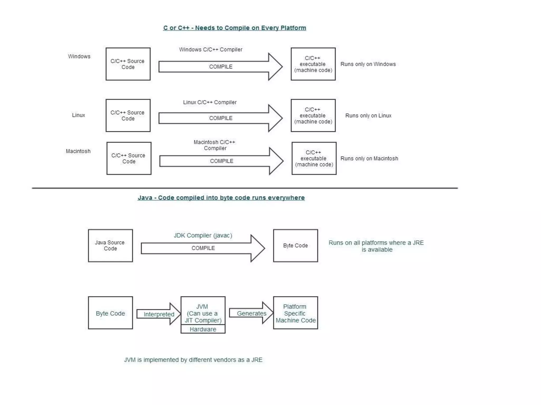 Compare Java to C/C++

 