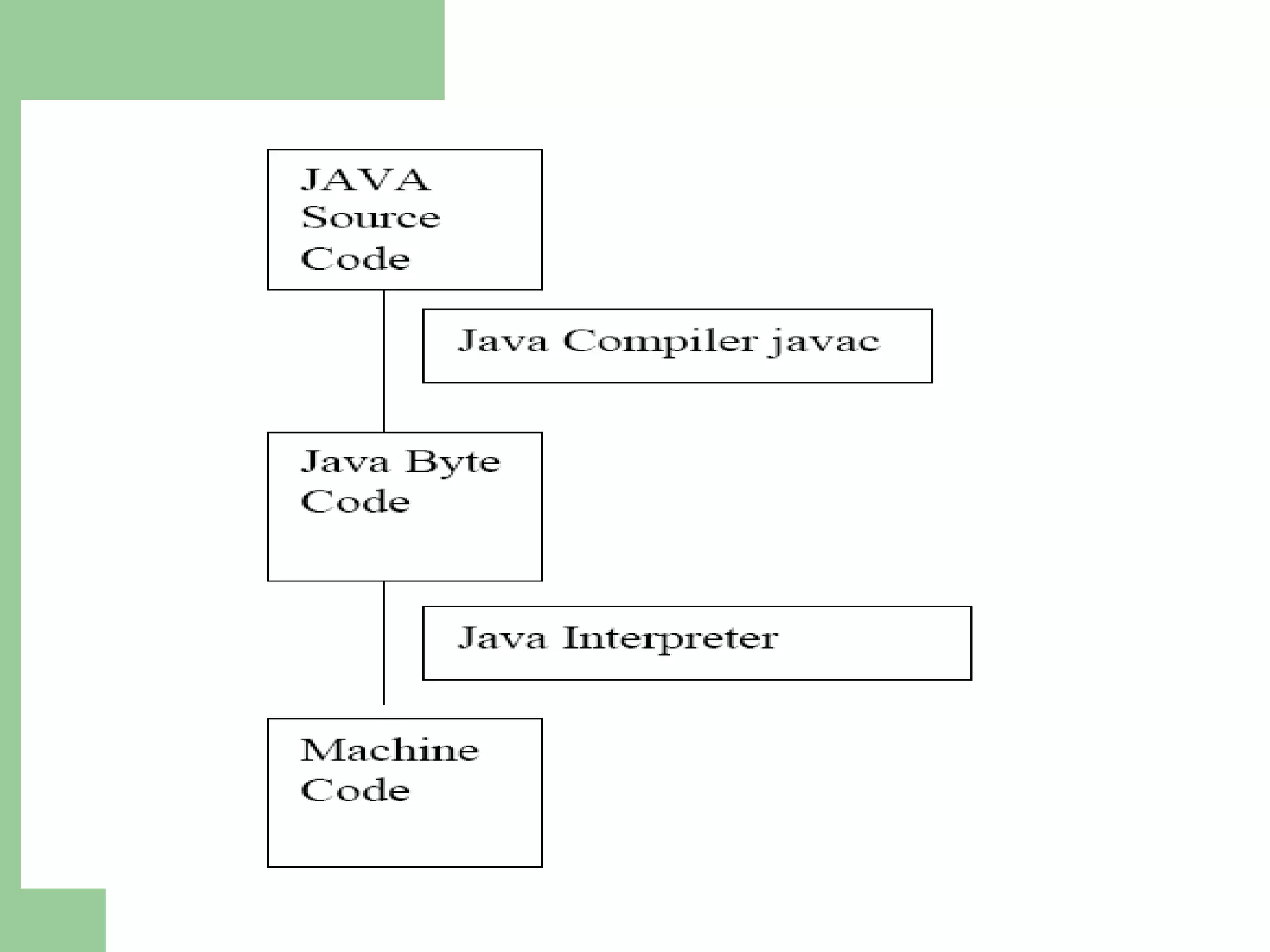introduction to java | PPT