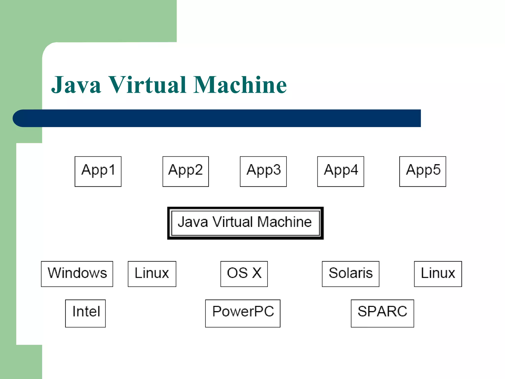 Java Virtual Machine
 
