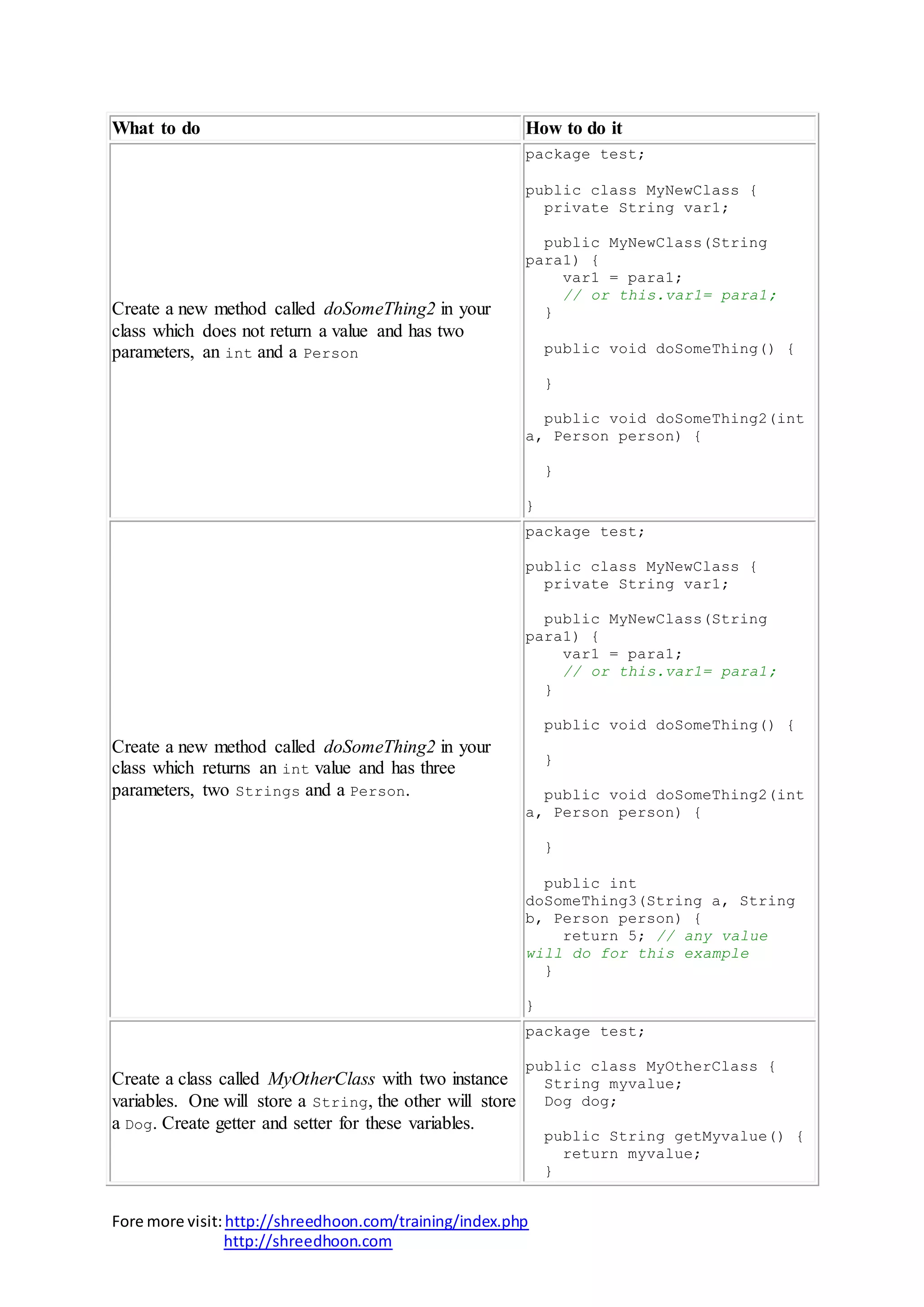 Fore more visit:http://shreedhoon.com/training/index.php
http://shreedhoon.com
What to do How to do it
Create a new method called doSomeThing2 in your
class which does not return a value and has two
parameters, an int and a Person
package test;
public class MyNewClass {
private String var1;
public MyNewClass(String
para1) {
var1 = para1;
// or this.var1= para1;
}
public void doSomeThing() {
}
public void doSomeThing2(int
a, Person person) {
}
}
Create a new method called doSomeThing2 in your
class which returns an int value and has three
parameters, two Strings and a Person.
package test;
public class MyNewClass {
private String var1;
public MyNewClass(String
para1) {
var1 = para1;
// or this.var1= para1;
}
public void doSomeThing() {
}
public void doSomeThing2(int
a, Person person) {
}
public int
doSomeThing3(String a, String
b, Person person) {
return 5; // any value
will do for this example
}
}
Create a class called MyOtherClass with two instance
variables. One will store a String, the other will store
a Dog. Create getter and setter for these variables.
package test;
public class MyOtherClass {
String myvalue;
Dog dog;
public String getMyvalue() {
return myvalue;
}
 