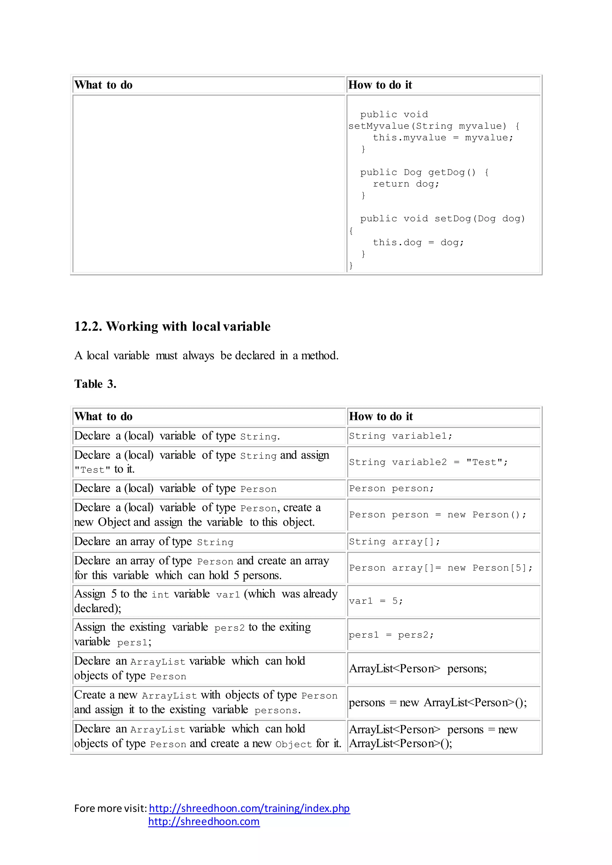 Fore more visit:http://shreedhoon.com/training/index.php
http://shreedhoon.com
What to do How to do it
public void
setMyvalue(String myvalue) {
this.myvalue = myvalue;
}
public Dog getDog() {
return dog;
}
public void setDog(Dog dog)
{
this.dog = dog;
}
}
12.2. Working with local variable
A local variable must always be declared in a method.
Table 3.
What to do How to do it
Declare a (local) variable of type String. String variable1;
Declare a (local) variable of type String and assign
"Test" to it.
String variable2 = "Test";
Declare a (local) variable of type Person Person person;
Declare a (local) variable of type Person, create a
new Object and assign the variable to this object.
Person person = new Person();
Declare an array of type String String array[];
Declare an array of type Person and create an array
for this variable which can hold 5 persons.
Person array[]= new Person[5];
Assign 5 to the int variable var1 (which was already
declared);
var1 = 5;
Assign the existing variable pers2 to the exiting
variable pers1;
pers1 = pers2;
Declare an ArrayList variable which can hold
objects of type Person
ArrayList<Person> persons;
Create a new ArrayList with objects of type Person
and assign it to the existing variable persons.
persons = new ArrayList<Person>();
Declare an ArrayList variable which can hold
objects of type Person and create a new Object for it.
ArrayList<Person> persons = new
ArrayList<Person>();
 