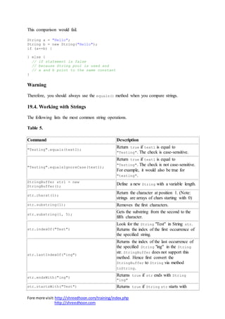 Fore more visit:http://shreedhoon.com/training/index.php
http://shreedhoon.com
This comparison would fail.
String a = "Hello";
String b = new String("Hello");
if (a==b) {
} else {
// if statement is false
// because String pool is used and
// a and b point to the same constant
}
Warning
Therefore, you should always use the equals() method when you compare strings.
19.4. Working with Strings
The following lists the most common string operations.
Table 5.
Command Description
"Testing".equals(text1);
Return true if text1 is equal to
"Testing". The check is case-sensitive.
"Testing".equalsIgnoreCase(text1);
Return true if text1 is equal to
"Testing". The check is not case-sensitive.
For example, it would also be true for
"testing".
StringBuffer str1 = new
StringBuffer();
Define a new String with a variable length.
str.charat(1);
Return the character at position 1. (Note:
strings are arrays of chars starting with 0)
str.substring(1); Removes the first characters.
str.substring(1, 5);
Gets the substring from the second to the
fifth character.
str.indexOf("Test")
Look for the String "Test" in String str.
Returns the index of the first occurrence of
the specified string.
str.lastIndexOf("ing")
Returns the index of the last occurrence of
the specified String "ing" in the String
str. StringBuffer does not support this
method. Hence first convert the
StringBuffer to String via method
toString.
str.endsWith("ing")
Returns true if str ends with String
"ing"
str.startsWith("Test") Returns true if String str starts with
 