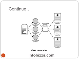 Continue…
Java programs
23 Infobizzs.com
 