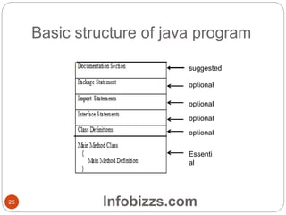 Basic structure of java program
suggested
optional
optional
optional
optional
Essenti
al
25 Infobizzs.com
 