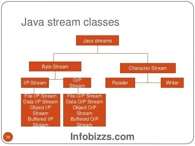 Introduction to java