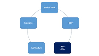 What is JAVA
OOP
Why
JAVA
Architecture
Examples
 