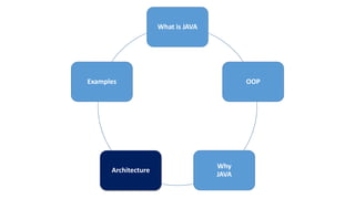 What is JAVA
OOP
Why
JAVA
Architecture
Examples
 