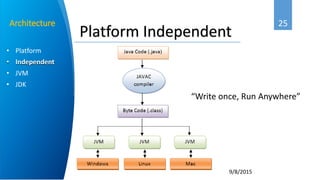 25
9/8/2015
• Platform
• Independent
• JVM
• JDK
Architecture
“Write once, Run Anywhere”
Platform Independent
 