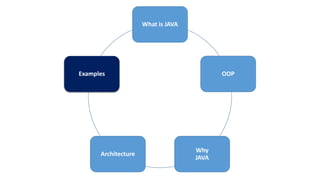What is JAVA
OOP
Why
JAVA
Architecture
Examples
 
