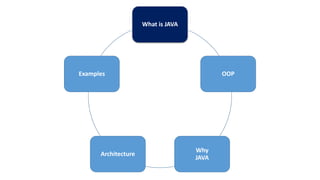 What is JAVA
OOP
Why
JAVA
Architecture
Examples
 