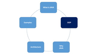 What is JAVA
OOP
Why
JAVA
Architecture
Examples
 