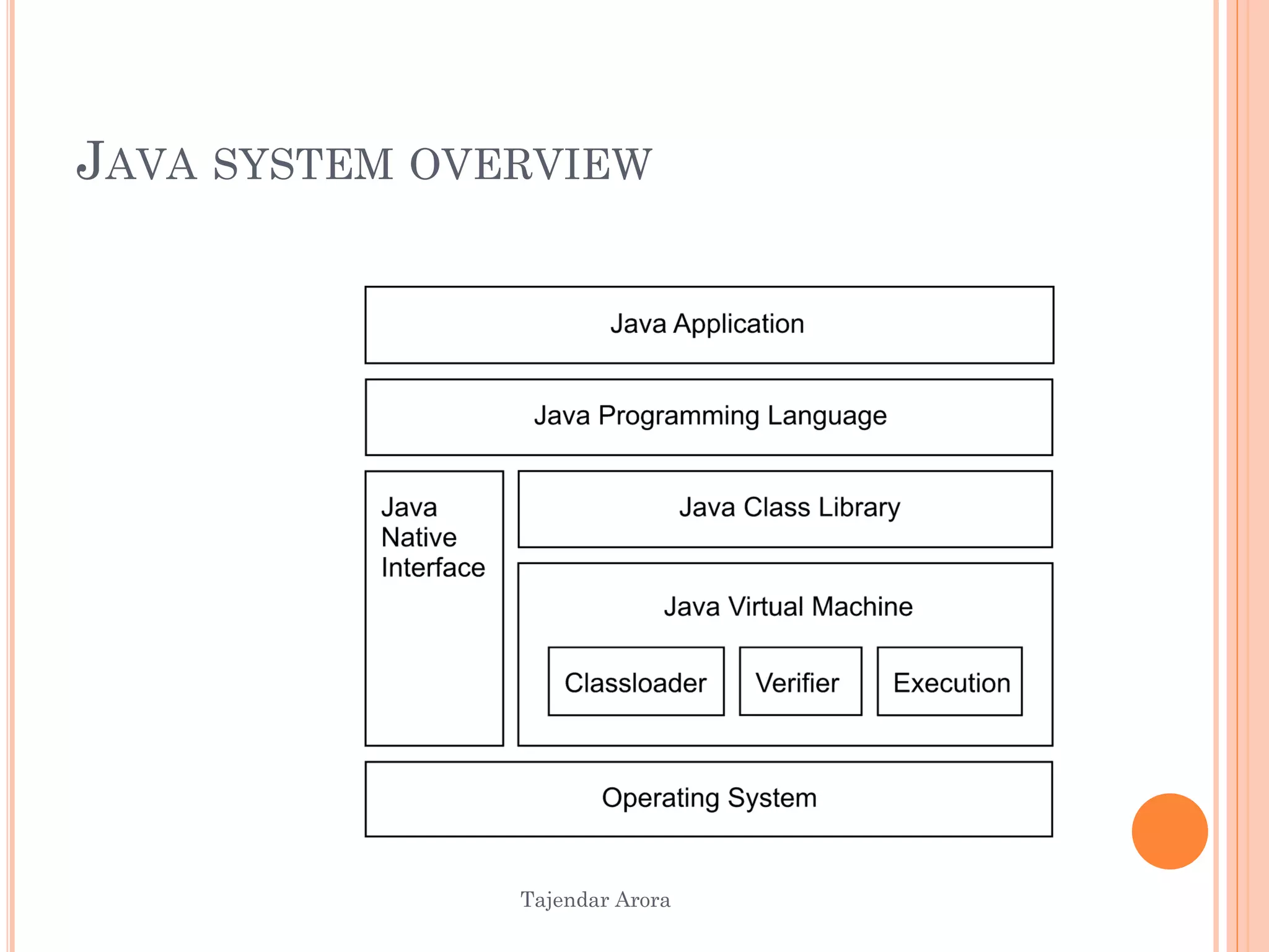 Tajendar Arora
JAVA SYSTEM OVERVIEW
 