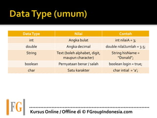 DataType Nilai Contoh
int Angka bulat int nilaiA = 3;
double Angka decimal double nilalJumlah = 3.5;
String Text (boleh alphabet, digit,
maupun character)
String hisName =
“Donald”;
boolean Pernyataan benar / salah boolean login = true;
char Satu karakter char intial = ‘a’;
---------------------------------------------------------------------------
Kursus Online / Offline di © FGroupIndonesia.com
 