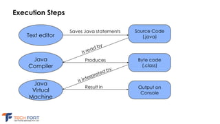 Introduction to java (revised) | PDF