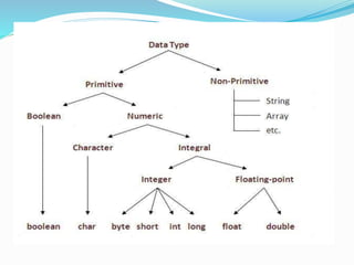 Introduction to java | PPTX