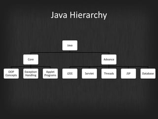 Introduction to java | PPTX
