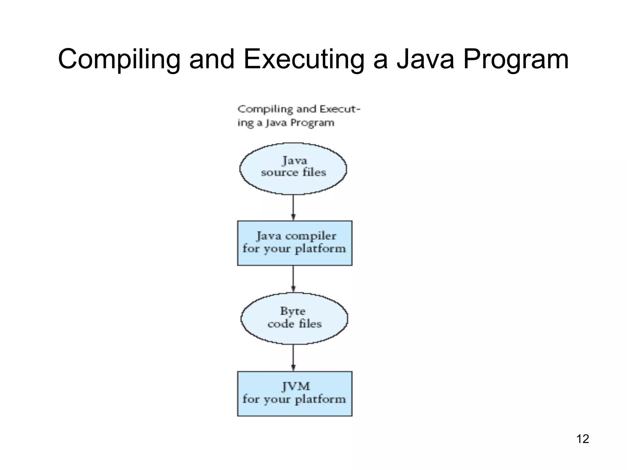 12
Compiling and Executing a Java Program
 