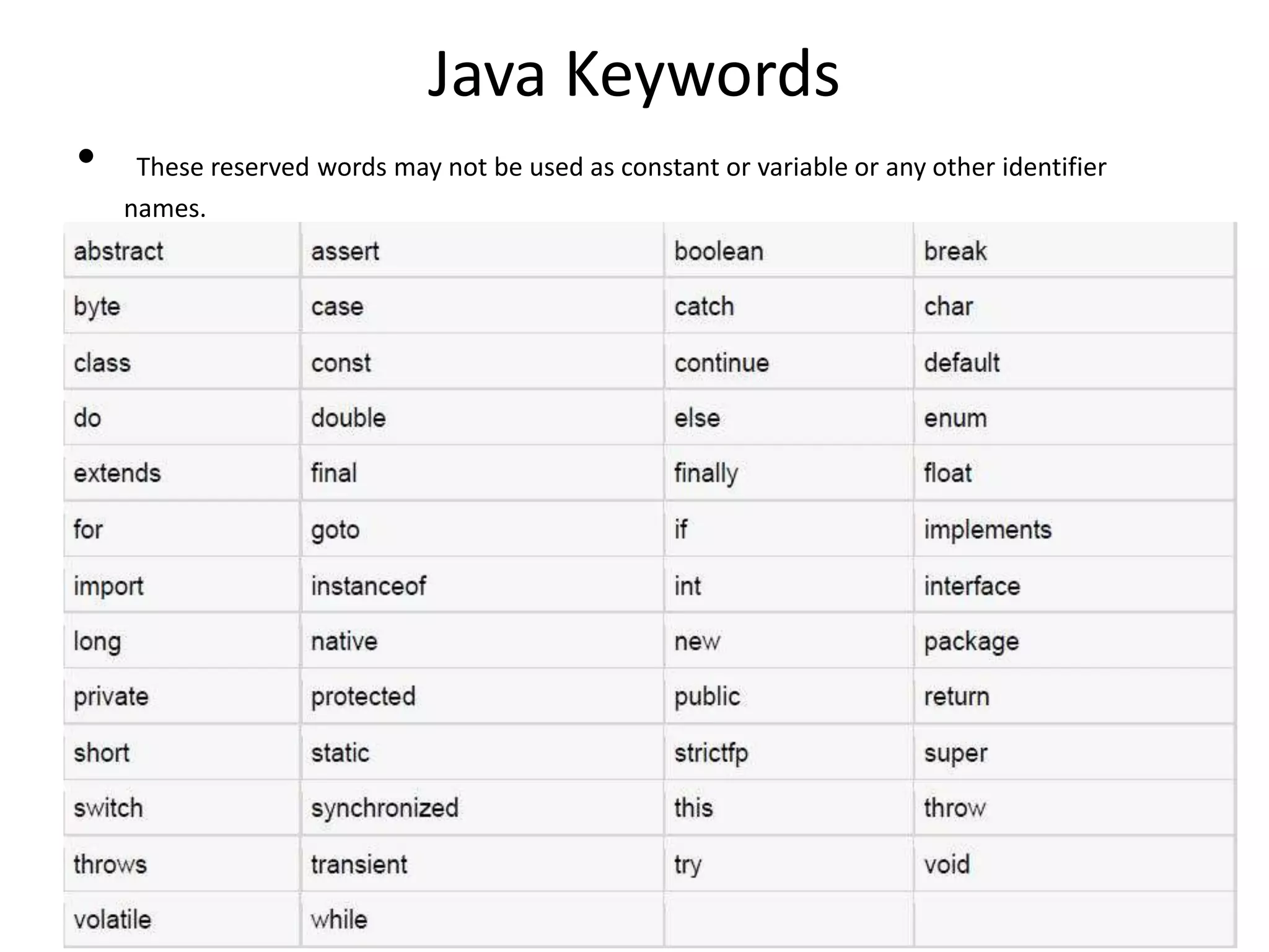 Java Keywords
• These reserved words may not be used as constant or variable or any other identifier
names.
 