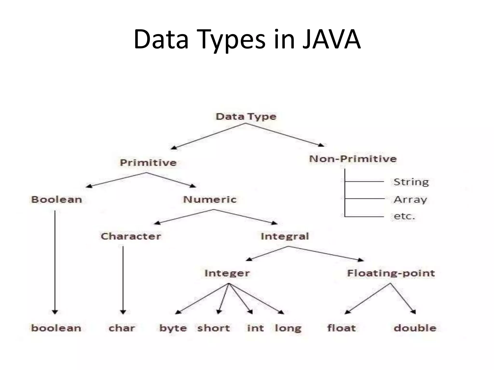 Data Types in JAVA
 