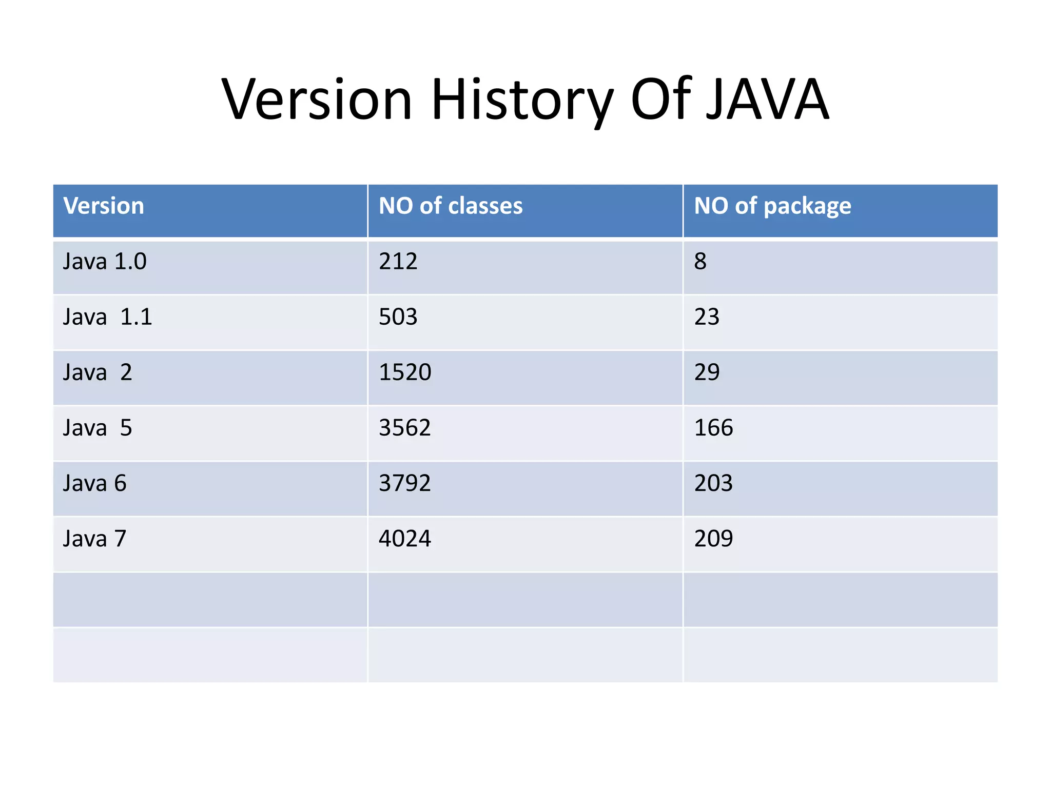 Version History Of JAVA
Version NO of classes NO of package
Java 1.0 212 8
Java 1.1 503 23
Java 2 1520 29
Java 5 3562 166
Java 6 3792 203
Java 7 4024 209
 