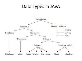 Introduction to java | PPTX